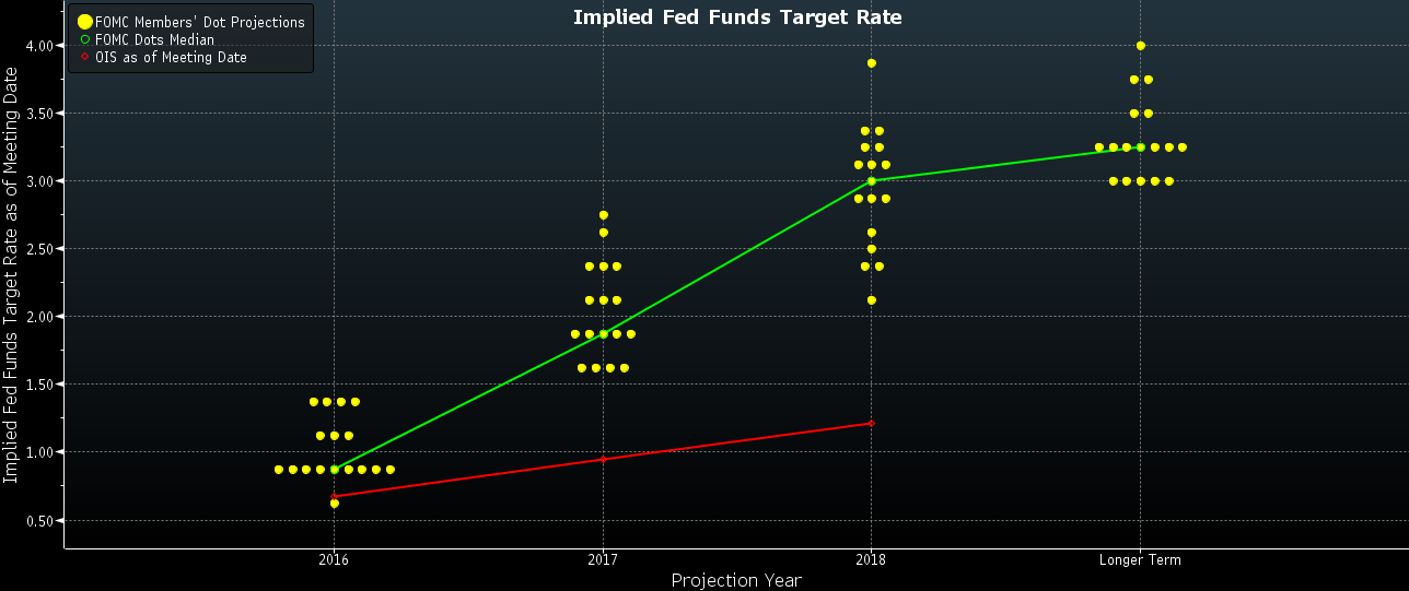 Federal Reserve il nuovo Dot Plot Materie Prime Commoditiestrading